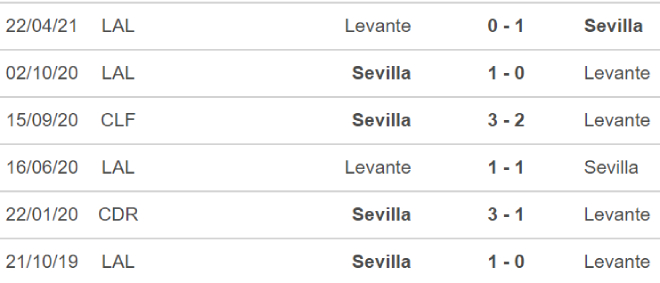 Sevilla vs Levante, nhận định bóng đá, soi kèo Sevilla vs Levante, kèo nhà cái, Sevilla, Levante, keo nha cai, dự đoán bóng đá, bóng đá Tây Ban Nha, La Liga