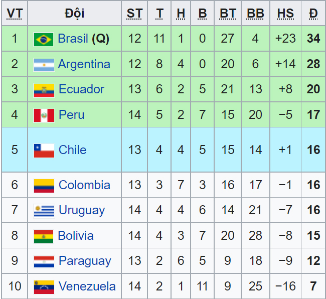 Bảng xếp hạng vòng loại World Cup 2022 Nam Mỹ, Bảng xếp hạng bóng đá vòng loại World Cup 2022 khu vực Nam Mỹ, BXH vòng loại World Cup 2022, BXH bóng đá Nam Mỹ