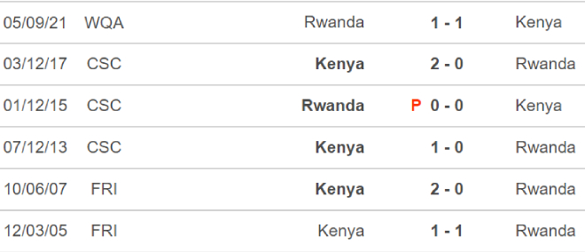 Kenya vs Rwanda, kèo nhà cái, soi kèo Kenya vs Rwanda, nhận định bóng đá, Kenya, Rwanda, keo nha cai, dự đoán bóng đá, vòng loại World Cup 2022