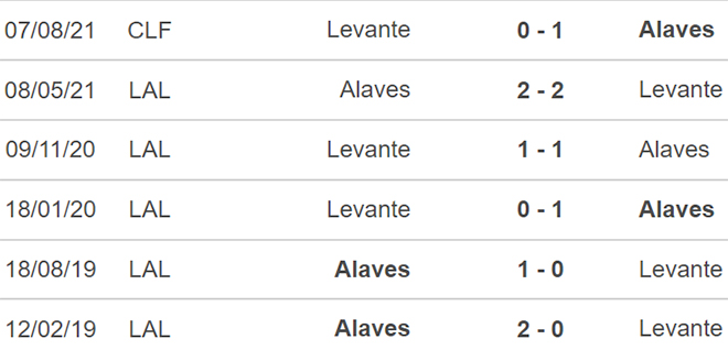 Alaves vs Levante, kèo nhà cái, soi kèo Alaves vs Levante, nhận định bóng đá, Alaves, Levante, keo nha cai, dự đoán bóng đá, bóng đá Tây Ban Nha, La Liga