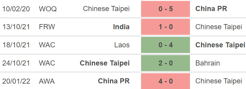 soi kèo nữ Đài Loan vs nữ Ấn Độ, nhận định bóng đá, nữ Đài Loan vs nữ Ấn Độ, kèo nhà cái, Đài Loan, Ấn Độ, keo nha cai, dự đoán bóng đá, VCK bóng đá nữ châu Á