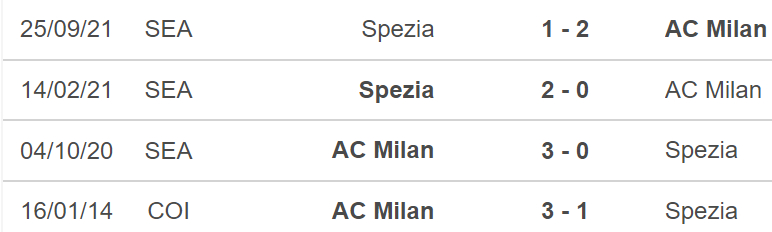Milan vs Spezia, kèo nhà cái, soi kèo Milan vs Spezia, nhận định bóng đá, Milan, Spezia, keo nha cai, dự đoán bóng đá, Serie A, bóng đá Ý