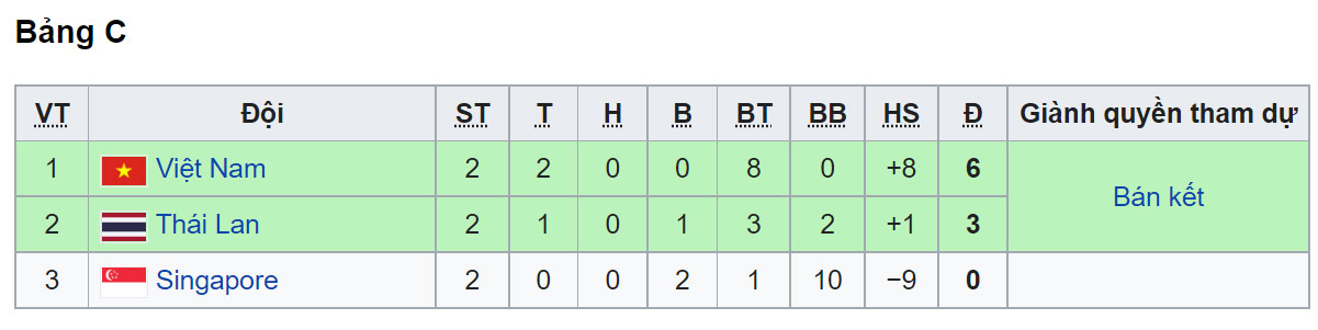 Bảng xếp hạng các đội xếp thứ 2 U23 Đông Nam Á 2022, bang xep hang U23 Dong Nam Á, BXH bóng đá U23 Việt Nam, Bảng xếp hạng vòng bảng U23 Đông Nam Á, BXH bảng A, B, C