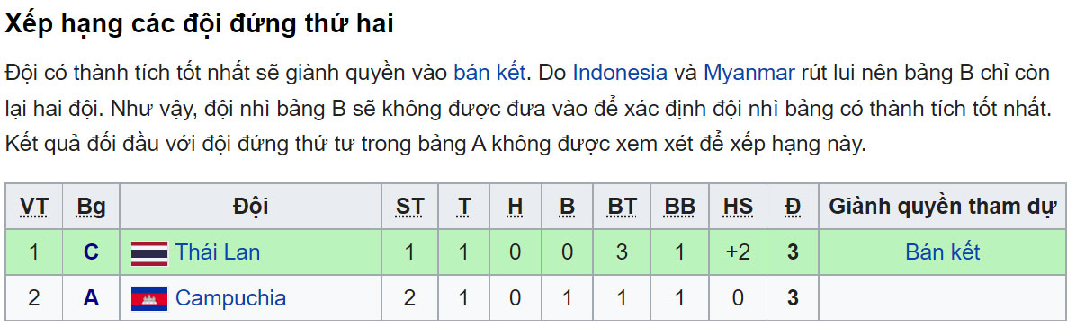 Bảng xếp hạng các đội xếp thứ 2 U23 Đông Nam Á 2022, bang xep hang U23 Dong Nam Á, BXH bóng đá U23 Việt Nam, Bảng xếp hạng vòng bảng U23 Đông Nam Á, BXH bảng A, B, C