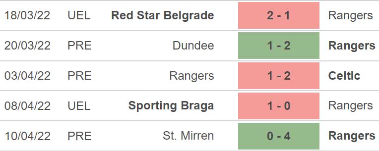 Rangers vs Braga, kèo nhà cái, soi kèo Rangers vs Braga, nhận định bóng đá, Rangers, Braga, keo nha cai, dự đoán bóng đá, Cúp C2, Europa League