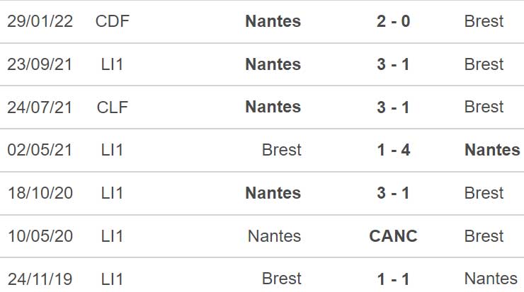 soi kèo Brest vs Nantes, kèo nhà cái, Brest vs Nantes, nhận định bóng đá, Brest, Nantes, keo nha cai, dự đoán bóng đá, Ligue 1, bóng đá Pháp