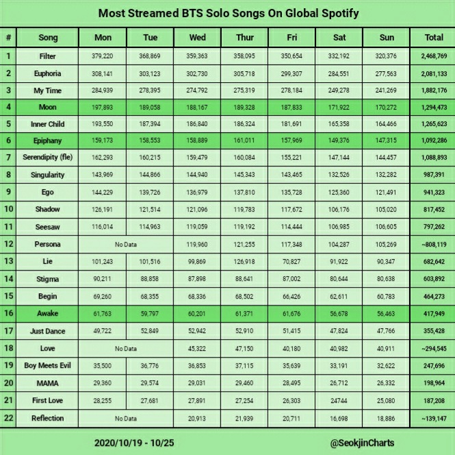 BTs, Jin, moon jin, thành tích jin, kỷ lục jin 2021, kỷ lục moon jin, thành tích moon jin 2021, moon jin melon, thành tích jin trên melon, jin tài giỏi, ảnh cả bts