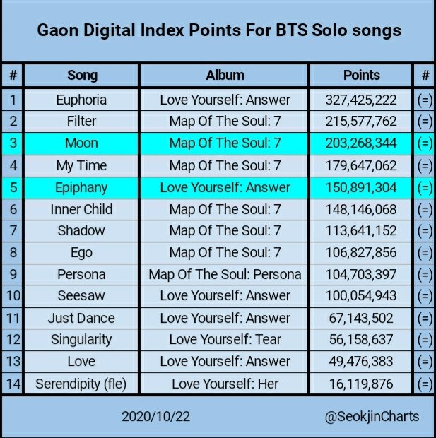 BTs, Jin, moon jin, thành tích jin, kỷ lục jin 2021, kỷ lục moon jin, thành tích moon jin 2021, moon jin melon, thành tích jin trên melon, jin tài giỏi, ảnh cả bts