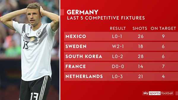 Video clip Hà Lan 3-0 Đức, Hà Lan vs Đức, UEFA Nations League, Đức rớt hạng, World Cup, Joachim Loew từ chức, Joachim Loew bị sa thải, tuyển Đức khủng hoảng