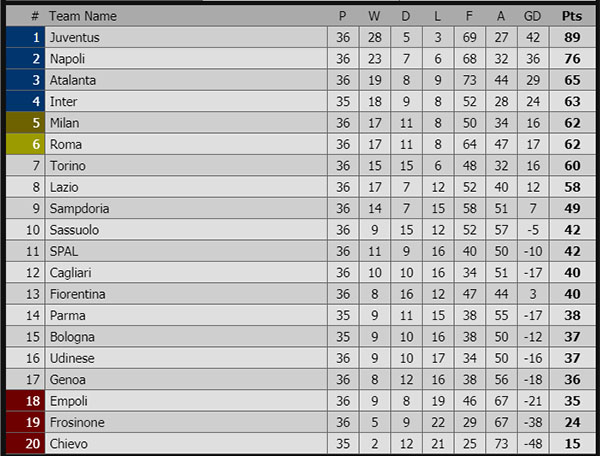 Roma vs Juve, Roma vs Juventus, video Roma 2-0 Juve, video Roma 2-0 Juventus, Cuộc đua Top 4, bxh bóng đá Ý, AC Milan, Roma, Juve, Inter Milan, Atalanta, Ronaldo, Dzeko