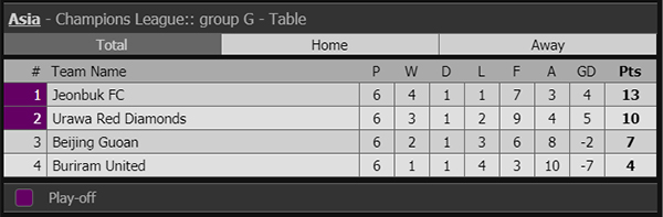 buriram, xuân trường, jeonbuk vs buriram, kết quả bóng đá, ket qua bong da, lương xuân trường, kết quả jeonbuk vs buriram, kết quả cúp C1 châu Á, bxh cúp C1 châu Á