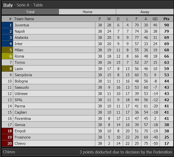 Kết quả SPAL vs Milan, kết quả Inter Empoli, kết quả Sampdoria vs Juve, cuộc đua Top 4, kết quả bóng đá, ket qua bong da, kqbd, bxh bóng đá Ý, kết quả vòng 38 bóng đá Ý