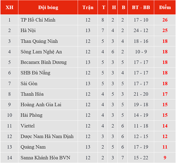 Kết quả bóng đá hôm nay, kết quả Hà Nội đấu với Sài Gòn, kết quả Hà Nội vs Sài Gòn, kết quả bóng đá, ket qua bong da, kết quả Quảng Nam vs Bình Dương, kqbd, BXH V League