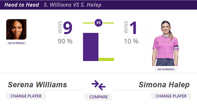 Lịch thi đấu quần vợt hôm nay, truc tiep quan vot, trực tiếp quần vợt, Serena vs Halep, xem trực tiếp Serena vs Halep ở đâu, Djokovic vs Federer, chung kết Wimbledon 2019