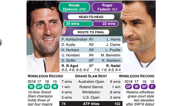 trực tiếp quần vợt, trực tiếp tennis 2019, Wimbledon 2019, Djokovic vs Federer, chung kết Wimbledon 2019, xem truc tiep Federer Djokovic, Federer vs Djokovic
