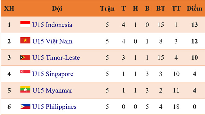 Lịch thi đấu bán kết U15 Đông Nam Á, trực tiếp bóng đá, truc tiep bong da, xem trực tiếp U15 Việt Nam vs U15 Malaysia, U15 Việt Nam vs U15 Malaysia, U15 Việt Nam, bóng đá, xếp hạng bảng A