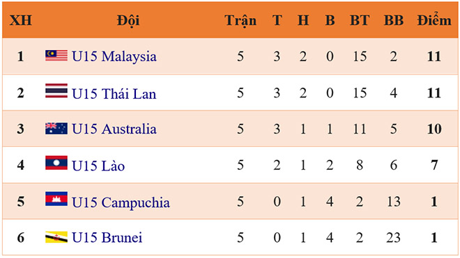 Lịch thi đấu bán kết U15 Đông Nam Á, trực tiếp bóng đá, truc tiep bong da, xem trực tiếp U15 Việt Nam vs U15 Malaysia, U15 Việt Nam vs U15 Malaysia, U15 Việt Nam, bóng đá, xếp hạng bảng B