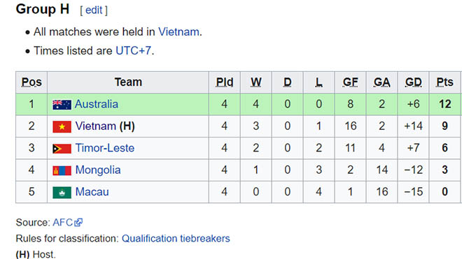 Bong da, bóng đá, ket qua bong da, kết quả bóng đá, kết quả vòng loại U16 châu Á, U16 Việt Nam vs U16 Úc, bxh bảng H, U16 Việt Nam bị loại, tin tức bóng đá hôm nay