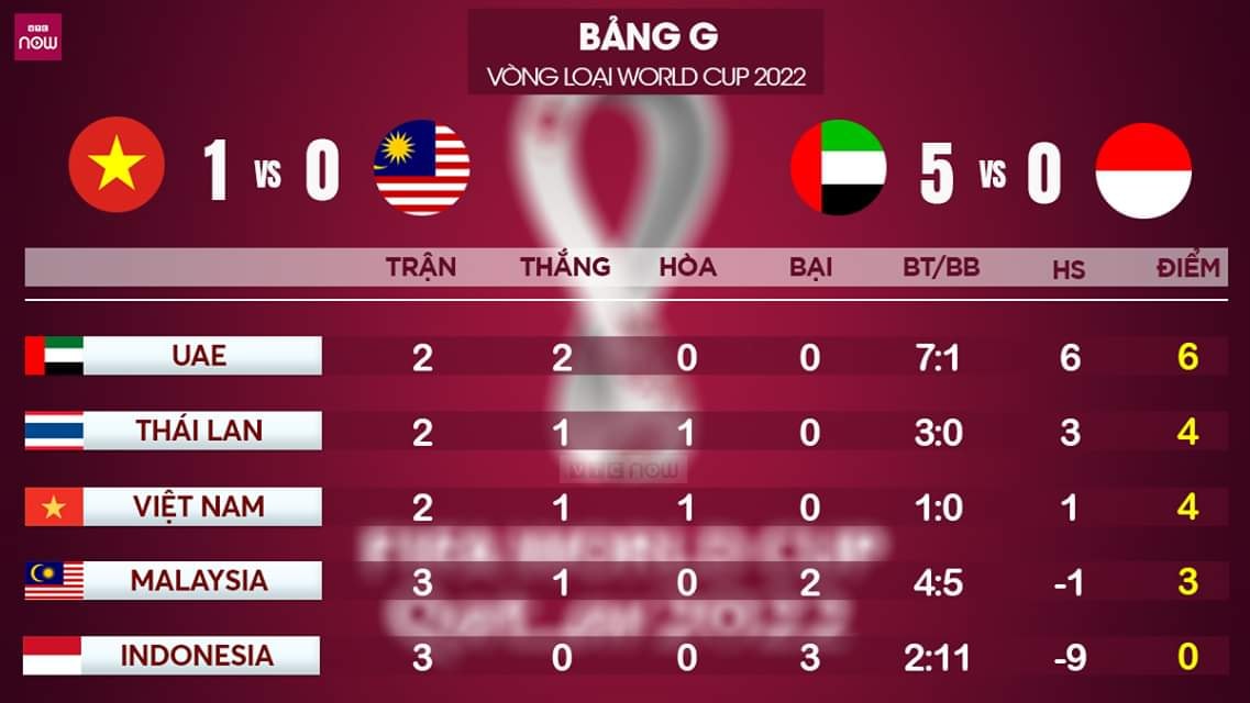 Ket qua bong da hom nay. Kết quả bóng đá. Việt Nam vs Malaysia. UAE