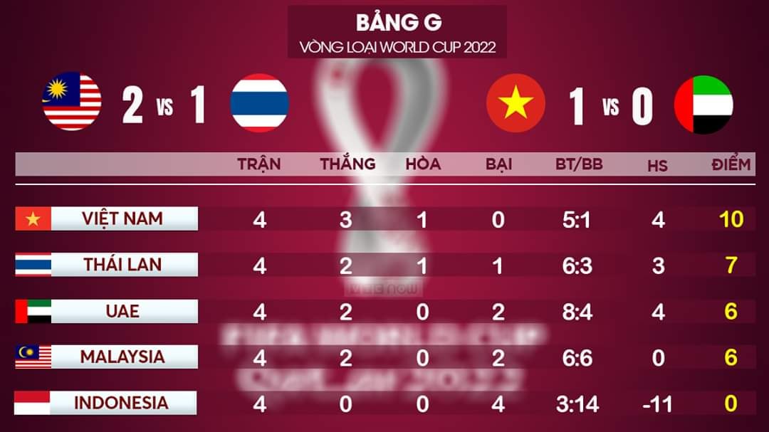 lịch thi đấu vòng loại World Cup 2022 bảng G, Việt Nam đấu với Thái Lan, trực tiếp bóng đá, bảng xếp hạng bảng G vòng loại World Cup 2022, Việt Nam vs Thái Lan, VTV6