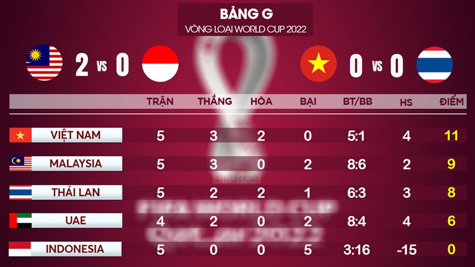 bảng xếp hạng vòng loại World Cup 2022 bảng G, bang xep hang bang G vong loai WC 2022, BXH, bang xep hang WC 2022, bảng xếp hạng bóng đá Việt Nam, Việt Nam vs Thái Lan