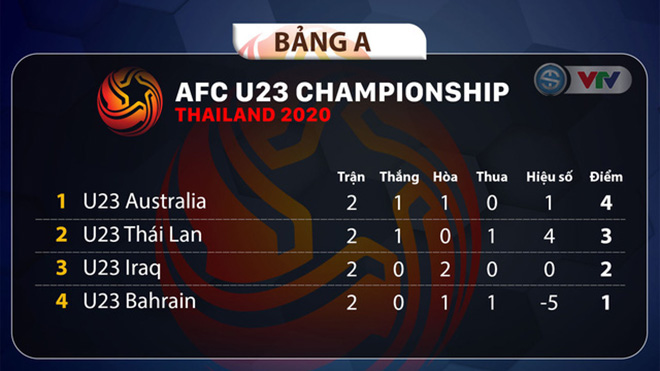 lich thi dau u23 chau A 2020 tren VTV, U23 Thái Lan vs U23 Iraq, Thái lan vs Iraq, VTV6, truc tiep bong da, trực tiếp bóng đá, bảng xếp hạng U23 châu Á, cục diện bảng A