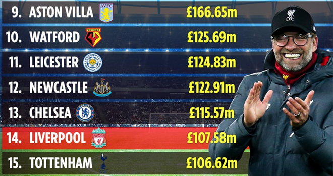 Bong da, Tin tức bóng đá, Tin bóng đá, Chuyển nhượng bóng đá, Liverpool, MU, bóng đá, chuyển nhượng, chi phí chuyển nhượng, Ngoại hạng Anh, bóng đá Anh, Man City, Chelsea