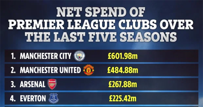 Bong da, Tin tức bóng đá, Tin bóng đá, Chuyển nhượng bóng đá, Liverpool, MU, bóng đá, chuyển nhượng, chi phí chuyển nhượng, Ngoại hạng Anh, bóng đá Anh, Man City, Chelsea