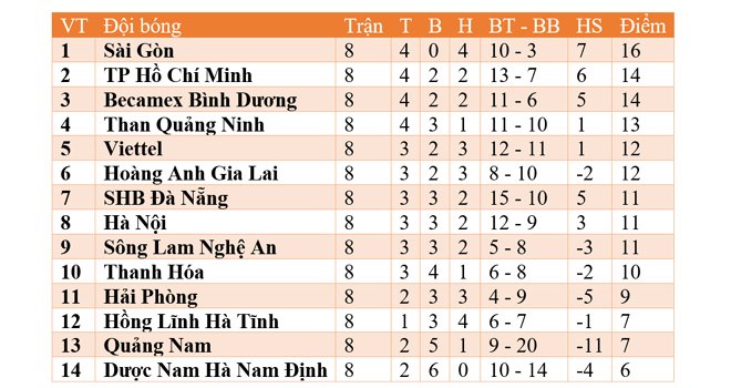 Ket qua bong da, Cuộc đua vô địch V League 2020, Hà Nội, Sài Gòn, BXH V League, bảng xếp hạng V League, kết quả bóng đá V League, bóng đá Việt Nam, V League, bong da
