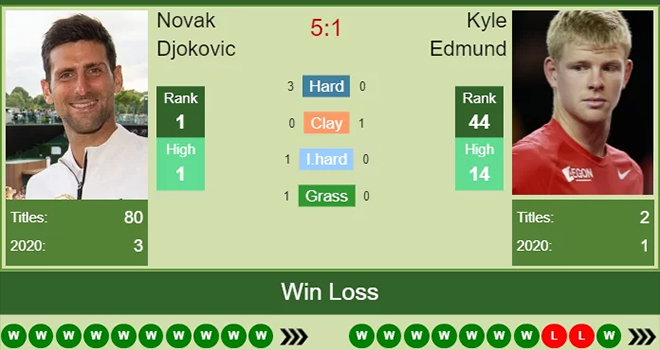 Lịch thi đấu tennis US Open hôm nay: Djokovic vs Kyle Edmund. TTTV 1 Lich thi dau US Open, Lịch thi đấu Mỹ mở rộng, Djokovic vs Edmund, TTTV, US Open, Lịch thi đấu đơn nam, lịch thi đấu đơn nữ, Mỹ mở rộng, Lịch phát sóng US Open 2020