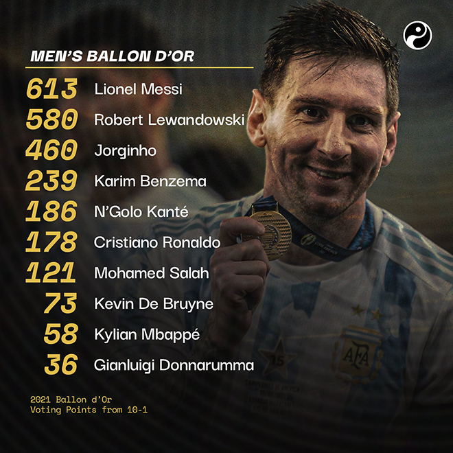 Quả bóng vàng 2021, Messi, Lionel Messi, Messi lần thứ 7 giành Quả bóng vàng, Messi giành Quả bóng vàng 2021, Messi giành QBV 2021, QBV 2021, Ballon d'Or 2021, Ronaldo