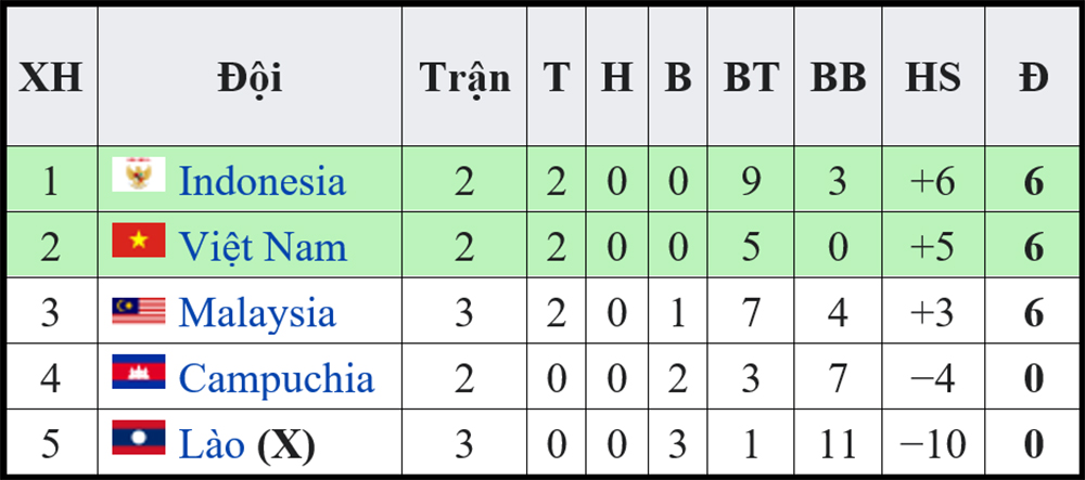 Cục diện bảng B, bảng xếp hạng bảng B, BXH bảng B, bảng xếp hạng AFF Cup, kết quả bóng đá, ket qua bong da, Việt Nam vs Malaysia, Video Việt Nam vs Malaysia, KQBD AFF Cup