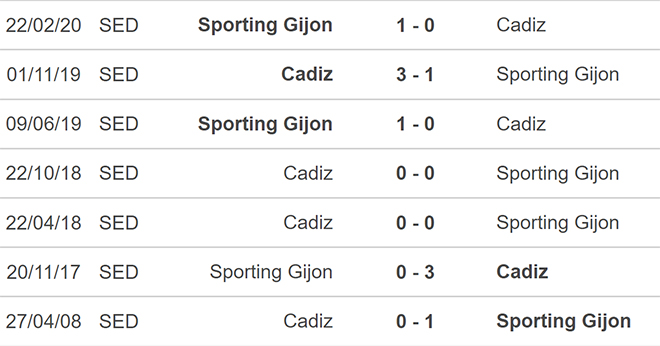 Sporting Gijon vs Cadiz, kèo nhà cái, soi kèo Sporting Gijon vs Cadiz, nhận định bóng đá, Sporting Gijon, Cadiz, keo nha cai, dự đoán bóng đá, bóng đá TBN, Cúp Nhà Vua