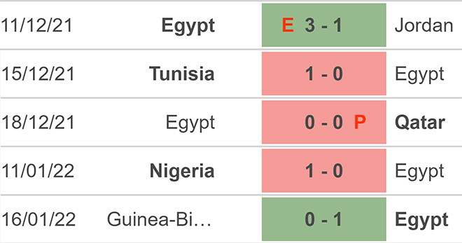 Ai Cập vs Sudan, kèo nhà cái, soi kèo Ai Cập vs Sudan, nhận định bóng đá,  Ai Cập, Sudan, keo nha cai, dự đoán bóng đá, bóng đá châu Phi, AFCON 2022, CAN 2022