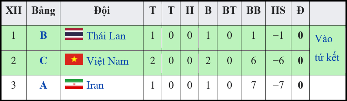 Kết quả bóng đá Nữ Việt Nam 0-3 Nữ Nhật bản, ket qua bong da, Nữ Việt Nam vs Nữ Nhật bản, bảng xếp hạng bảng C, BXH các đội thứ ba, kịch bản lượt cuối, Việt Nam, Thái Lan