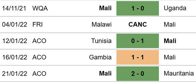 Mali vs Guinea Xích đạo, kèo nhà cái, soi kèo Mali Guinea Xích đạo, nhận định bóng đá, Mali, Guinea Xích đạo, keo nha cai, dự đoán bóng đá, bóng đá châu Phi, AFCON 2022