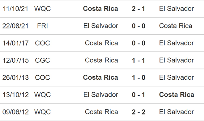 El Salvador vs Costa Rica, kèo nhà cái, soi kèo El Salvador vs Costa Rica, nhận định bóng đá, El Salvador, Costa Rica, keo nha cai, dự đoán bóng đá, World Cup 2022