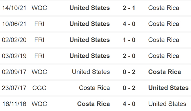 soi kèo Costa Rica vs Mỹ, kèo nhà cái, Costa Rica vs Mỹ, nhận định bóng đá, Costa Rica, Mỹ, keo nha cai, dự đoán bóng đá, vòng loại world cup 2022