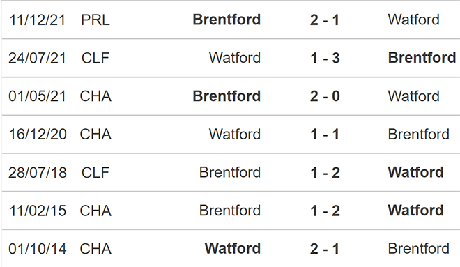 soi kèo Watford vs Brentford, kèo nhà cái, Watford vs Brentford, nhận định bóng đá, Watford, Brentford, keo nha cai, dự đoán bóng đá, Ngoại hạng Anh, bóng đá Anh