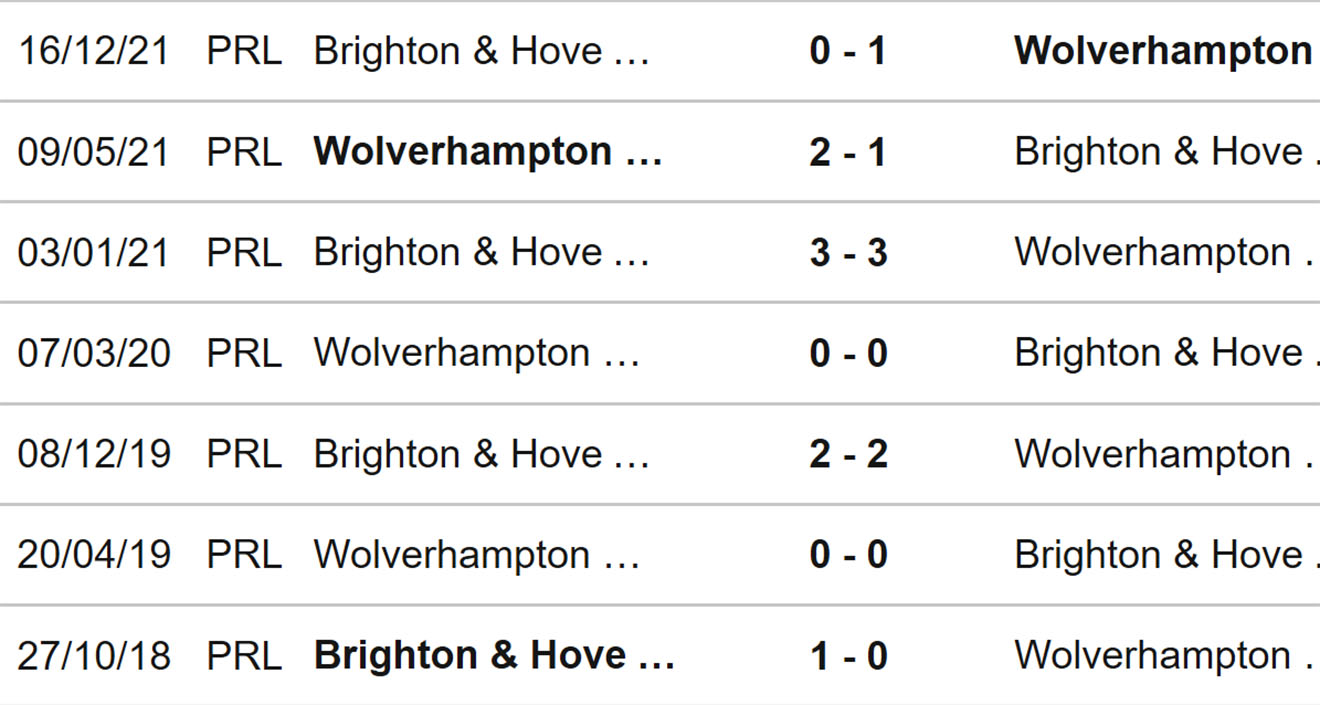 soi kèo Wolves vs Brighton, kèo nhà cái, Wolves vs Brighton, nhận định bóng đá, Wolves, Brighton, keo nha cai, dự đoán bóng đá, Ngoại hạng Anh, bóng đá Anh