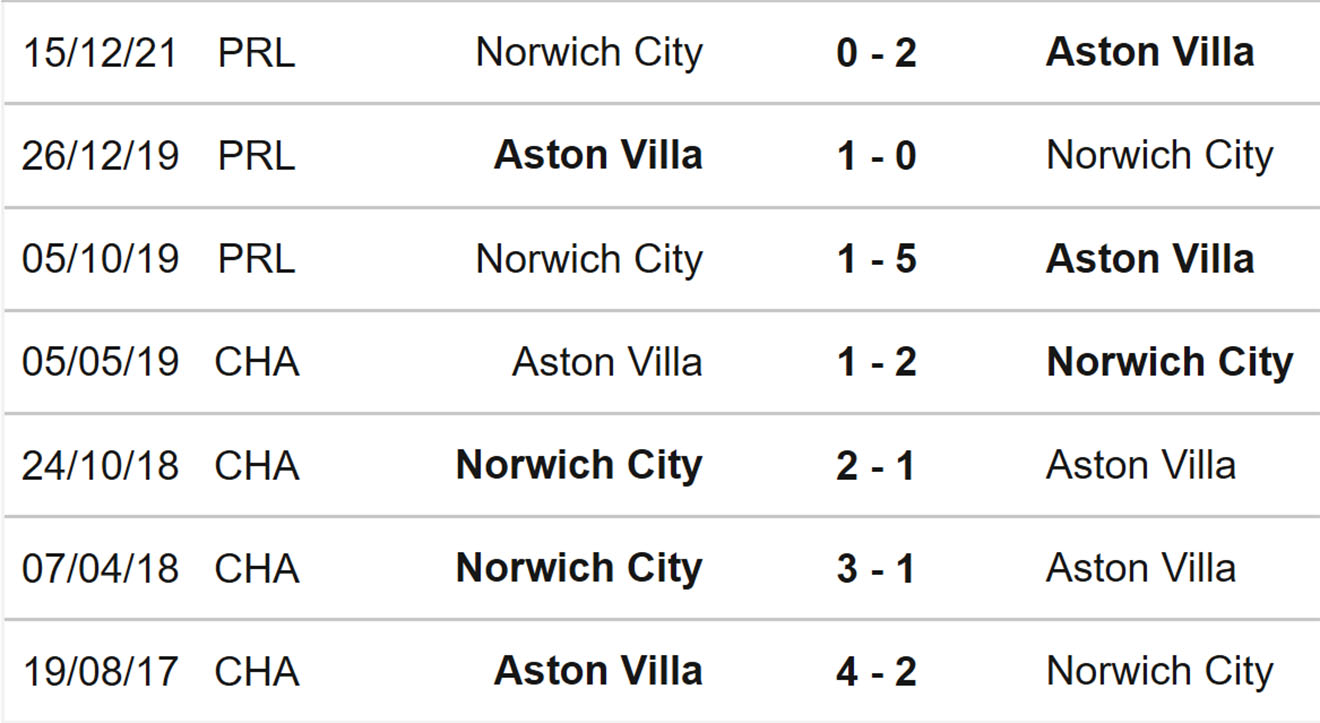 soi kèo Aston Villa vs Norwich, kèo nhà cái, Aston Villa vs Norwich, nhận định bóng đá, Aston Villa, Norwich, keo nha cai, dự đoán bóng đá, Ngoại hạng Anh, bóng đá Anh