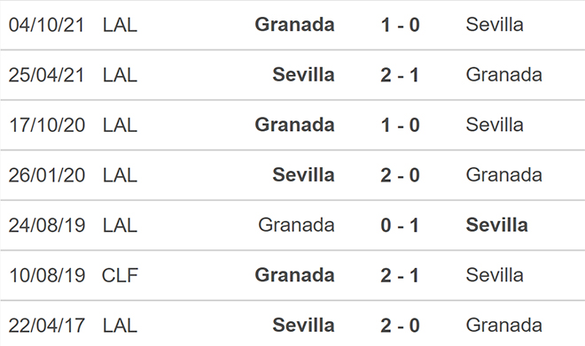 Sevilla vs Granada, kèo nhà cái, soi kèo Sevilla vs Granada, nhận định bóng đá, Sevilla, Granada, keo nha cai, dự đoán bóng đá, La Liga, bóng đá Tây Ban Nha