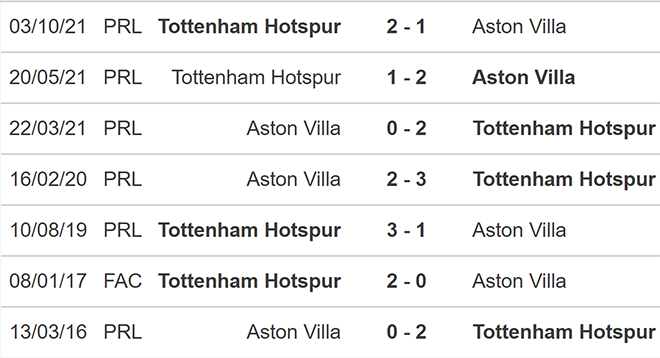 Aston Villa vs Tottenham, kèo nhà cái, soi kèo Aston Villa Tottenham, nhận định bóng đá, Aston Villa, Tottenham, keo nha cai, dự đoán bóng đá, Ngoại hạng Anh, bóng đá Anh