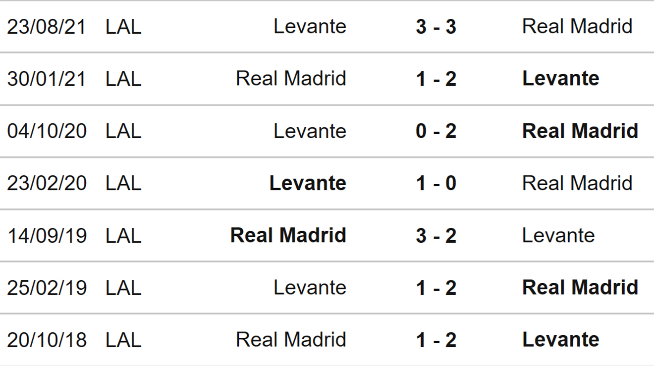 Real Madrid vs Levante, kèo nhà cái, soi kèo Real Madrid vs Levante, nhận định bóng đá, Real Madrid, Levante, keo nha cai, dự đoán bóng đá, La Liga, bóng đá Tây Ban Nha