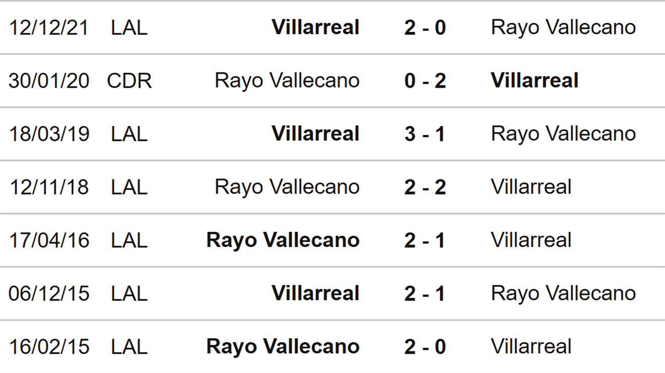 Vallecano vs Villarreal, kèo nhà cái, soi kèo Vallecano Villarreal, nhận định bóng đá, Vallecano, Villarreal, keo nha cai, dự đoán bóng đá, La Liga, bóng đá Tây Ban Nha