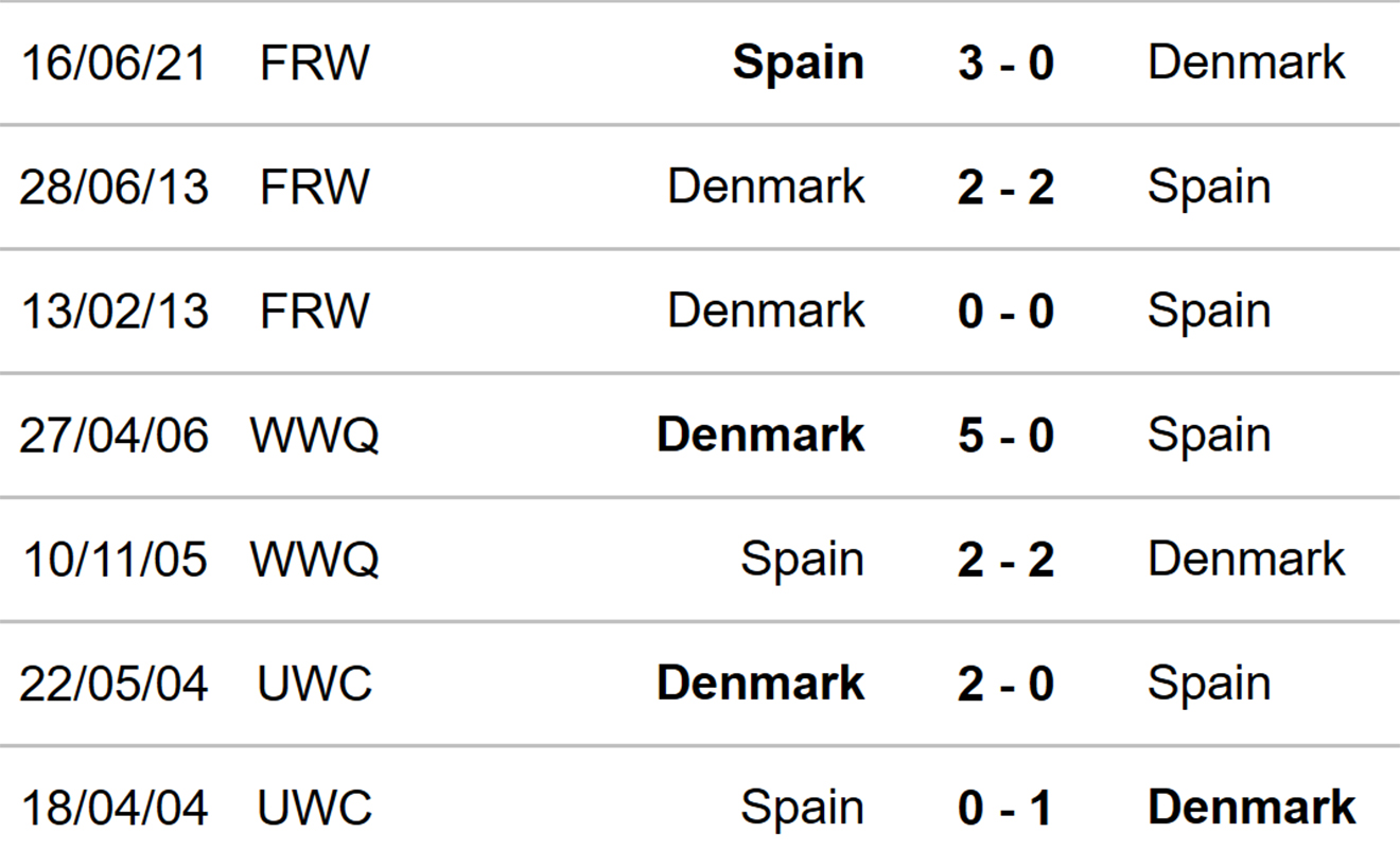 soi kèo nữ Đan Mạch vs Tây Ban Nha, nhận định bóng đá, nữ Đan Mạch vs Tây Ban Nha, kèo nhà cái, nữ Đan Mạch, nữ Tây Ban Nha, keo nha cai, dự đoán bóng đá, EURO 2022