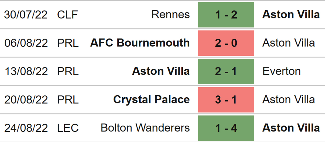 Aston Villa vs West Ham, kèo nhà cái, soi kèo Aston Villa vs West Ham, nhận định bóng đá, Aston Villa, West Ham, keo nha cai, dự đoán bóng đá, ngoại hạng anh, bóng đá Anh