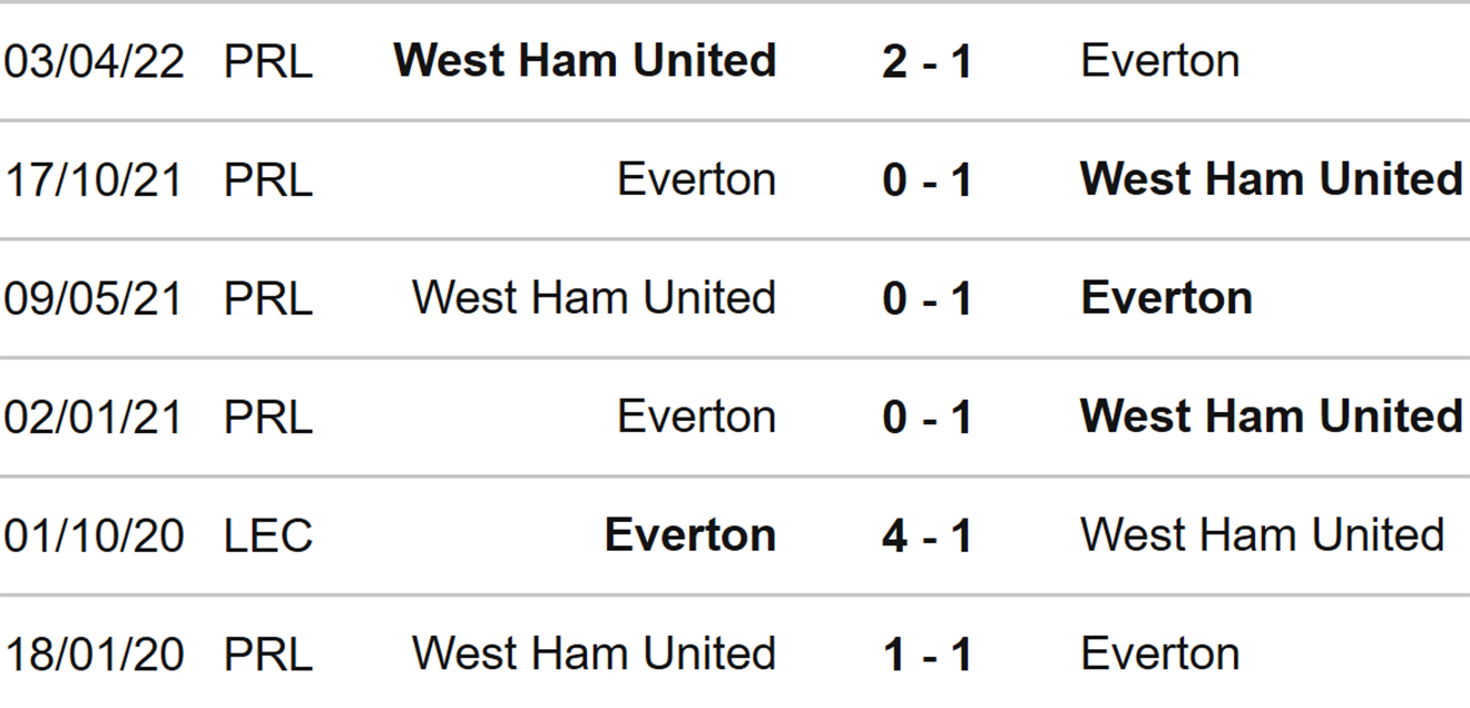Everton vs West Ham, kèo nhà cái, soi kèo Everton vs West Ham, nhận định bóng đá, Everton, West Ham, keo nha cai, dự đoán bóng đá, Ngoại hạng Anh, bóng đá Anh