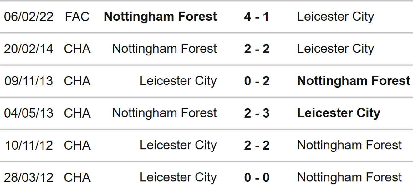 Leicester vs Nottingham, kèo nhà cái, soi kèo Leicester vs Nottingham, nhận định bóng đá, Leicester, Nottingham, keo nha cai, dự đoán bóng đá, Ngoại hạng Anh, bóng đá Anh