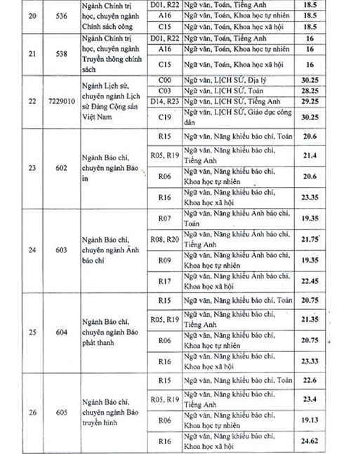 ĐIỂM CHUẨN HỌC VIỆN BÁO CHÍ TUYÊN TRUYỀN, HỌC VIỆN BÁO CHÍ VÀ TUYÊN TRUYỀN, Công bố điểm chuẩn đại học, Điểm chuẩn đại học 2018, điểm chuẩn, Điểm chuẩn đại học